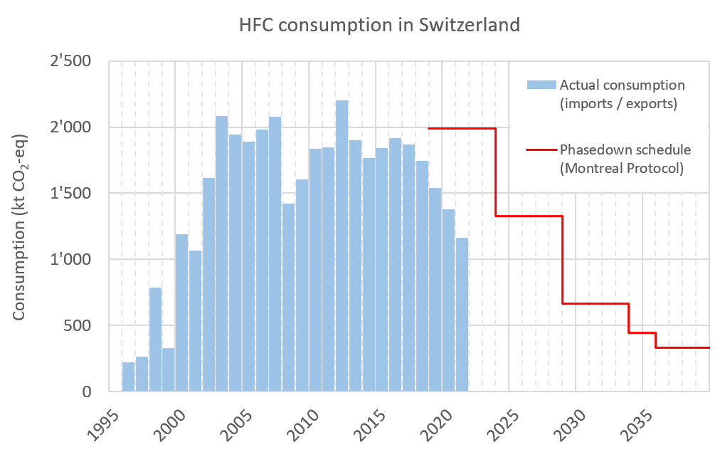 HFC consumption in Switzerland